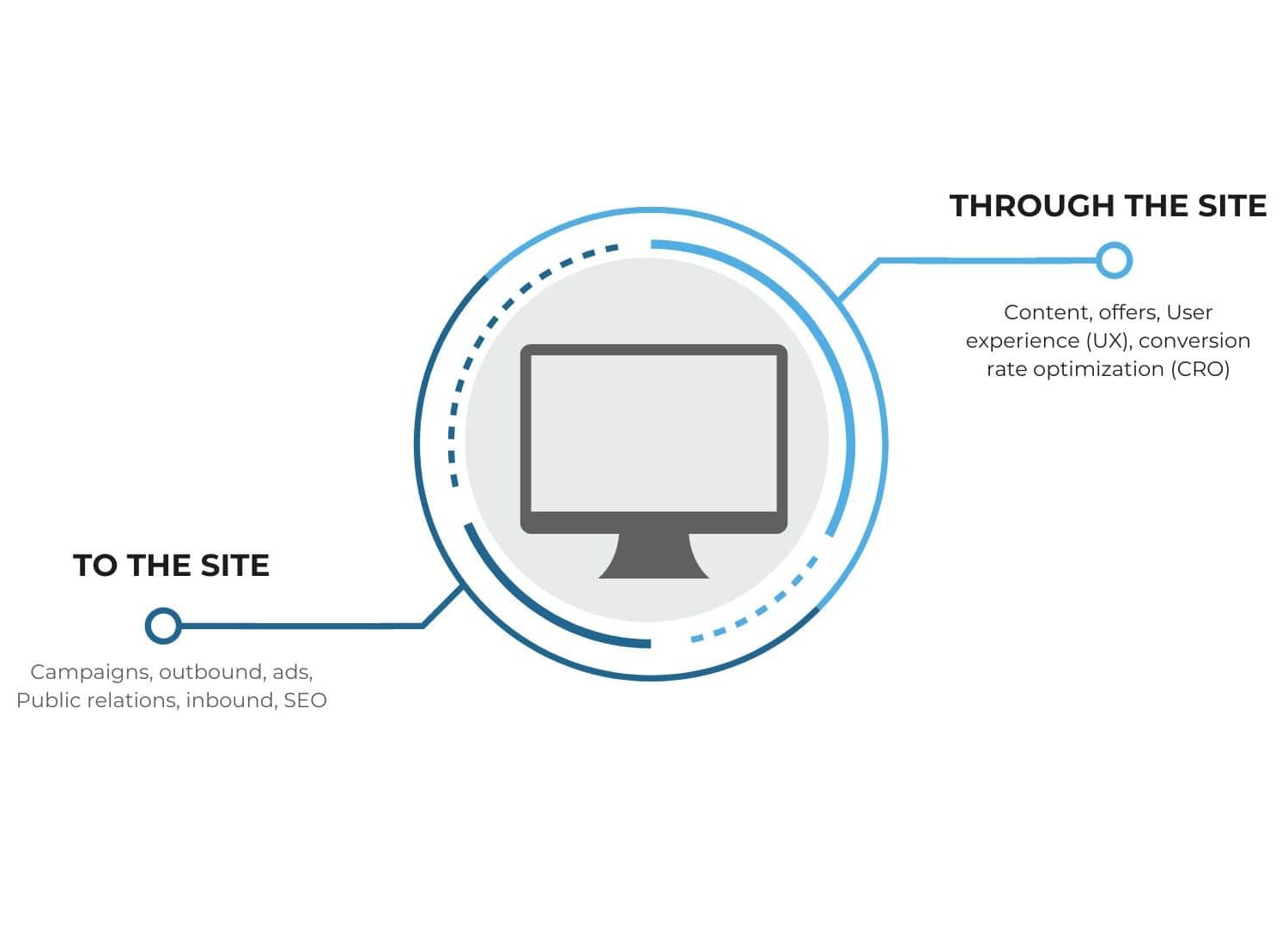 graphic of a computer with text saying "To the Site: campaigns, outbound, ads, Public relations, inbound, SEO" and "Through the Site: context, offers, user experience (UX), conversion rate optimization.