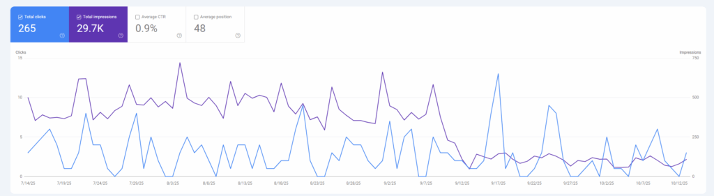 Line graph showing total clicks and impressions over time. Track 265 clicks, 29.7K impressions, 0.9% average CTR, and position 48—ideal for refining your SEO strategy. Fluctuating blue and purple lines display trends from 7/1/15 to 12/15/15.