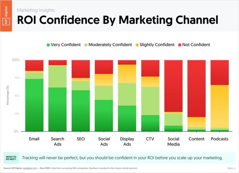 Bar chart showing ROI confidence by marketing channel: Email and Search Ads—key digital marketing tools—have the most “Very Confident” responses, while Podcasts and Display Ads see higher “Not Confident” responses. Other channels vary in confidence levels.
